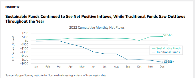 Sustainable Funds Line Chart