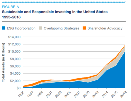 Sustainable and Responsible Investing in the United States 1995-2018